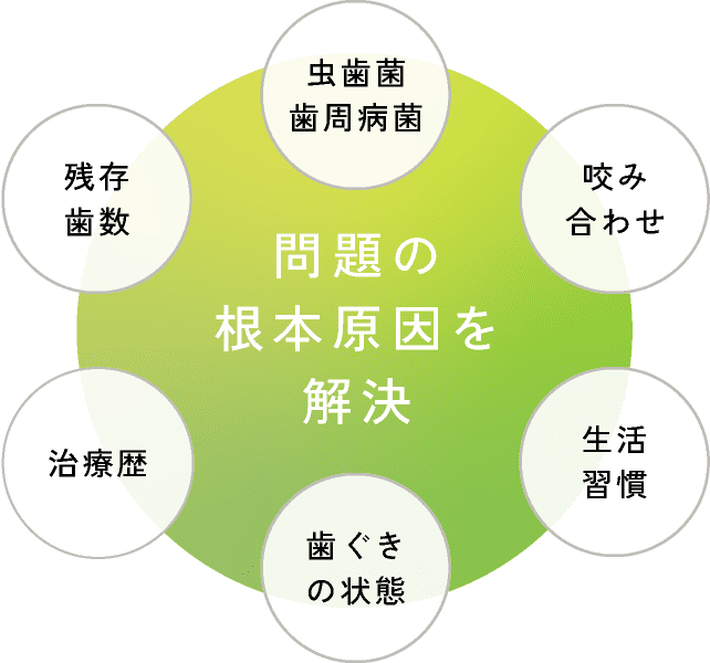 問題の根本原因を解決(虫歯菌・歯周病菌・咬み合わせ・生活習慣・歯ぐきの状態・治療歴・残存歯数)