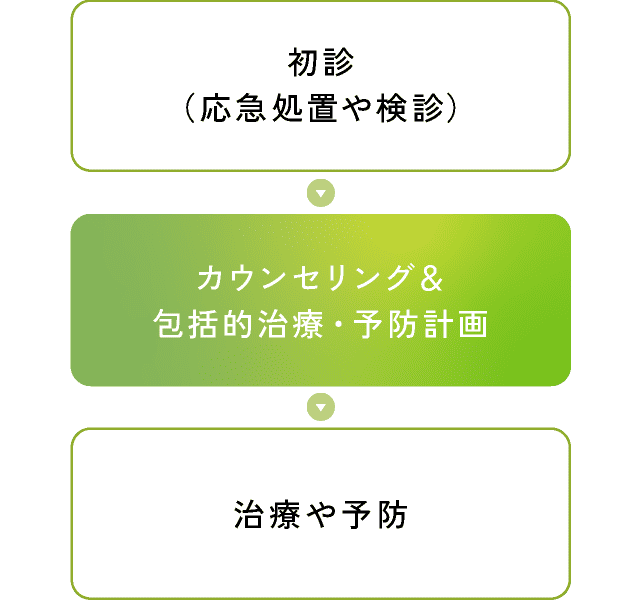 初診(応急処置や検診)→カウンセリング&包括的治療・予防計画→治療や予防